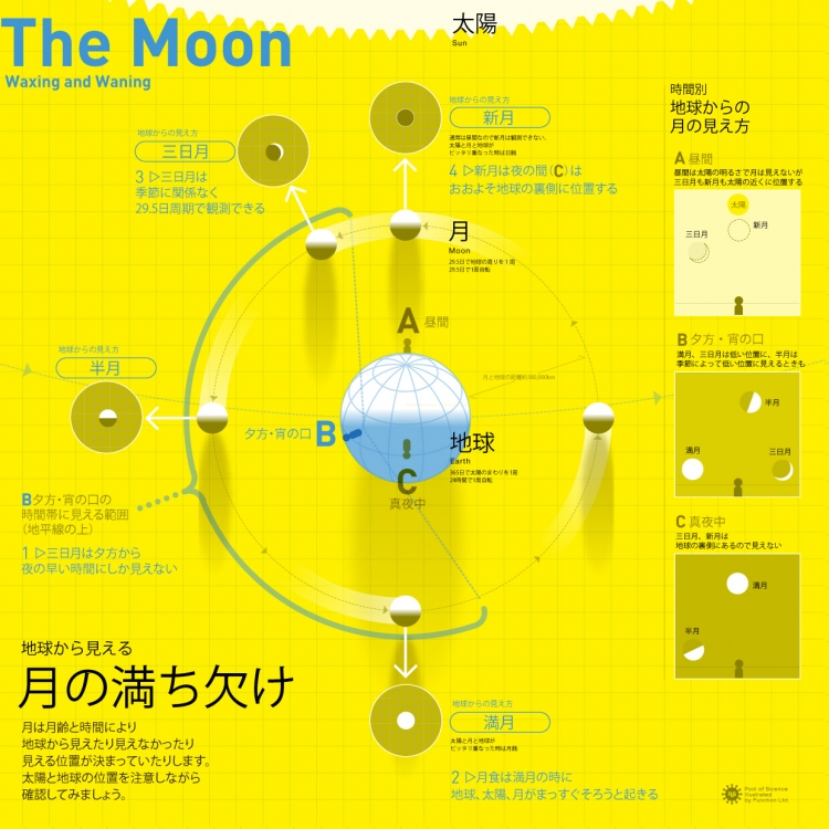 「月の満ち欠け」